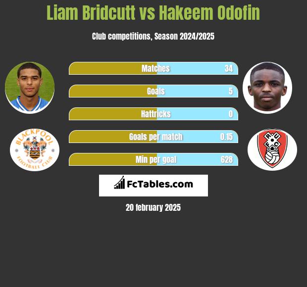 Liam Bridcutt vs Hakeem Odofin h2h player stats