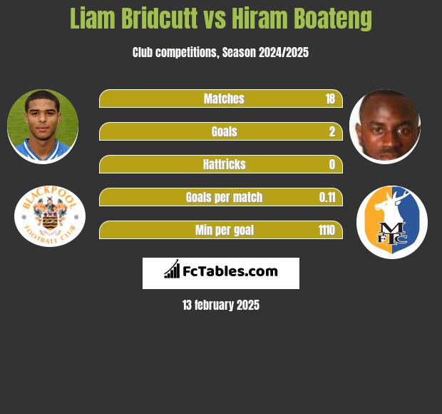 Liam Bridcutt vs Hiram Boateng h2h player stats