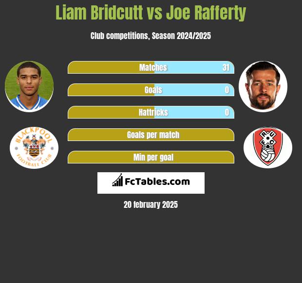 Liam Bridcutt vs Joe Rafferty h2h player stats