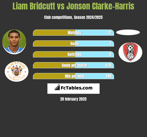 Liam Bridcutt vs Jonson Clarke-Harris h2h player stats