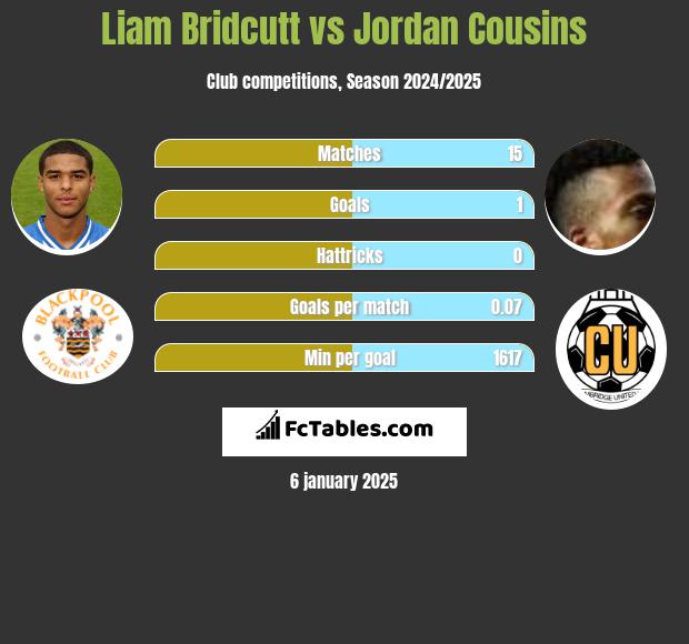 Liam Bridcutt vs Jordan Cousins h2h player stats