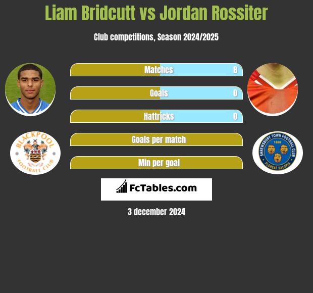 Liam Bridcutt vs Jordan Rossiter h2h player stats