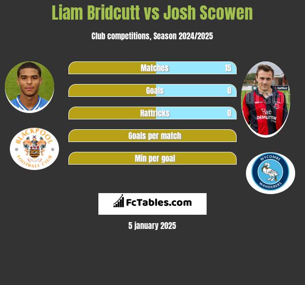 Liam Bridcutt vs Josh Scowen h2h player stats