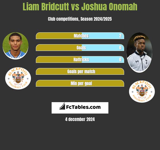 Liam Bridcutt vs Joshua Onomah h2h player stats