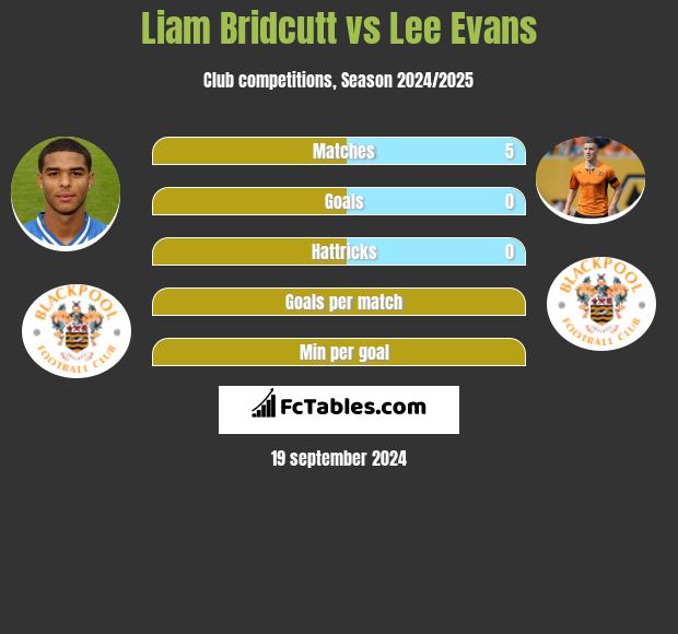 Liam Bridcutt vs Lee Evans h2h player stats