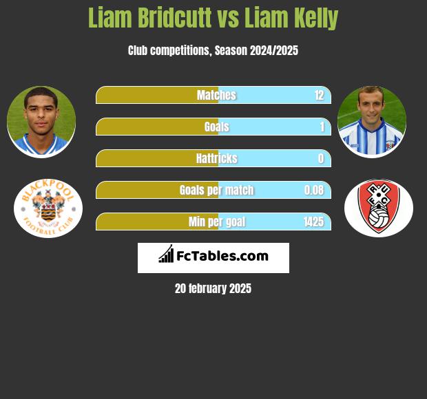 Liam Bridcutt vs Liam Kelly h2h player stats