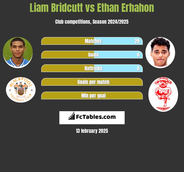 Liam Bridcutt vs Ethan Erhahon h2h player stats