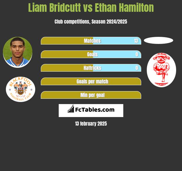 Liam Bridcutt vs Ethan Hamilton h2h player stats