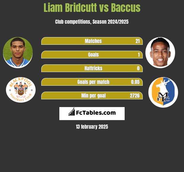 Liam Bridcutt vs Baccus h2h player stats