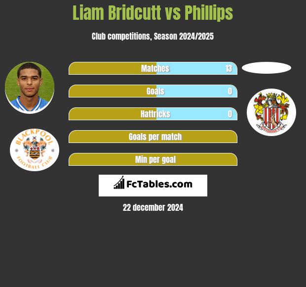 Liam Bridcutt vs Phillips h2h player stats