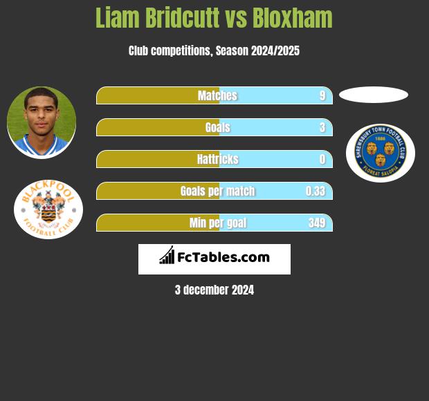 Liam Bridcutt vs Bloxham h2h player stats