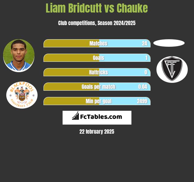 Liam Bridcutt vs Chauke h2h player stats