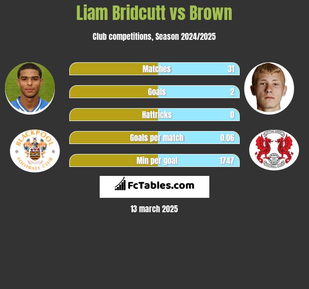 Liam Bridcutt vs Brown h2h player stats