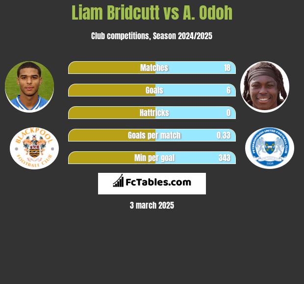 Liam Bridcutt vs A. Odoh h2h player stats