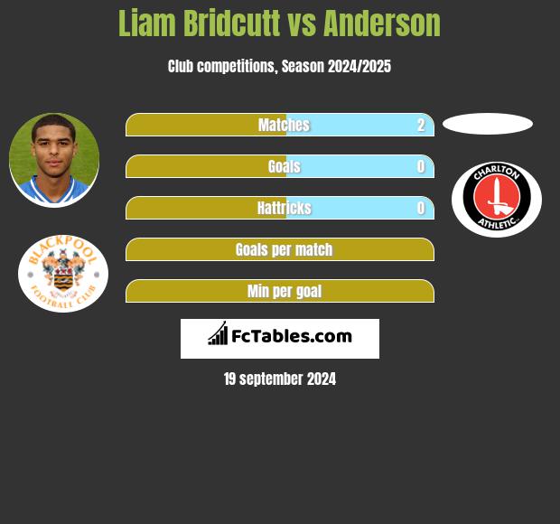 Liam Bridcutt vs Anderson h2h player stats