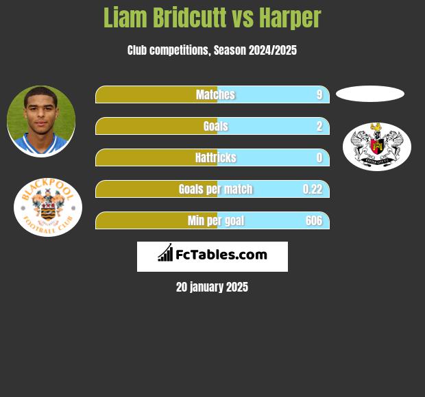 Liam Bridcutt vs Harper h2h player stats