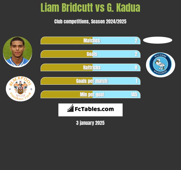 Liam Bridcutt vs G. Kadua h2h player stats