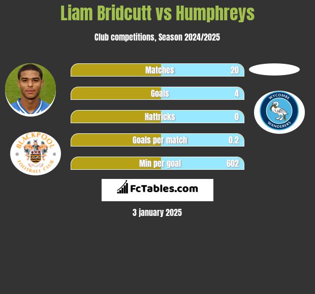 Liam Bridcutt vs Humphreys h2h player stats