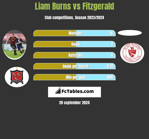 Liam Burns vs Fitzgerald h2h player stats