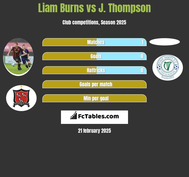 Liam Burns vs J. Thompson h2h player stats