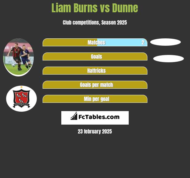 Liam Burns vs Dunne h2h player stats