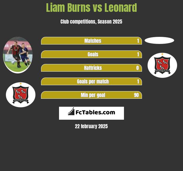 Liam Burns vs Leonard h2h player stats