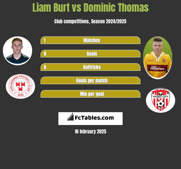 Liam Burt vs Dominic Thomas h2h player stats