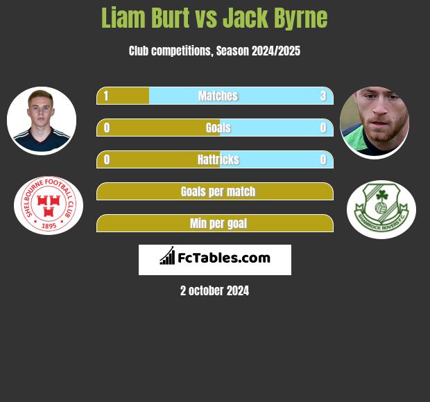 Liam Burt vs Jack Byrne h2h player stats