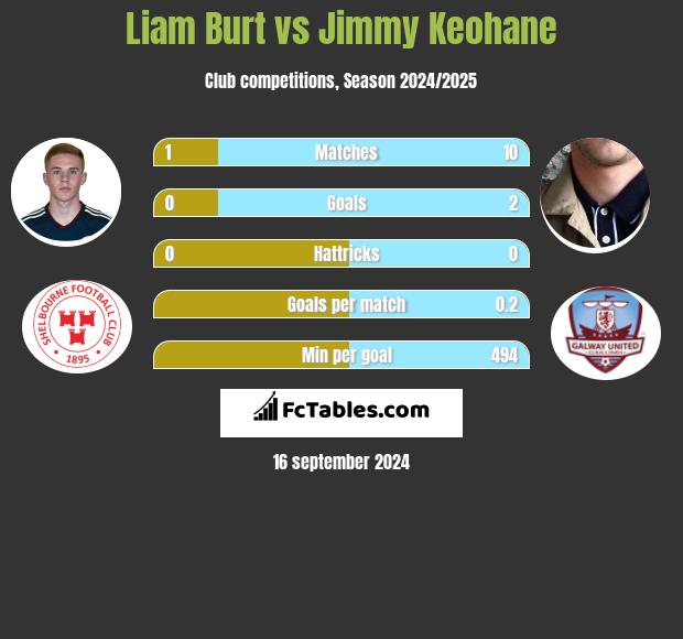 Liam Burt vs Jimmy Keohane h2h player stats