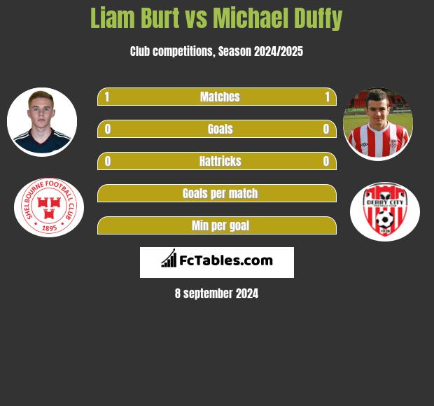 Liam Burt vs Michael Duffy h2h player stats