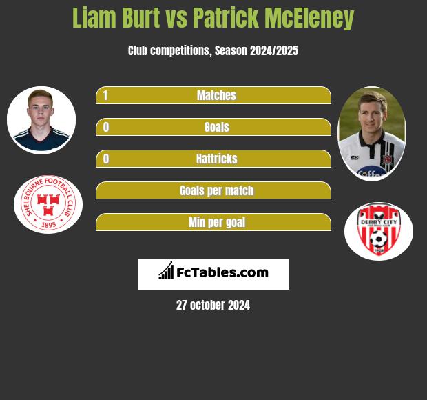 Liam Burt vs Patrick McEleney h2h player stats