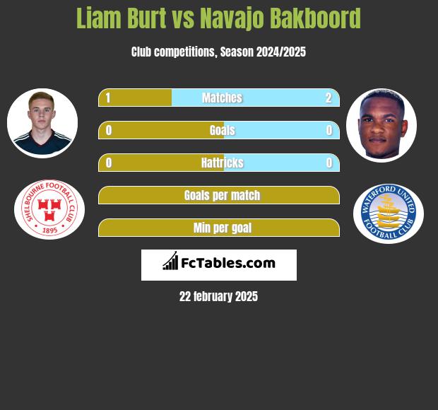 Liam Burt vs Navajo Bakboord h2h player stats