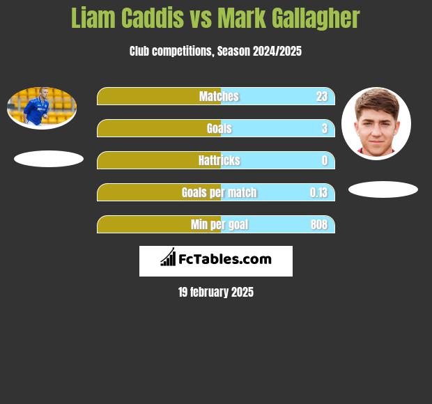 Liam Caddis vs Mark Gallagher h2h player stats