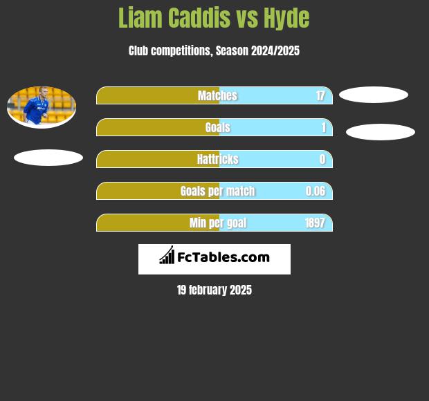 Liam Caddis vs Hyde h2h player stats