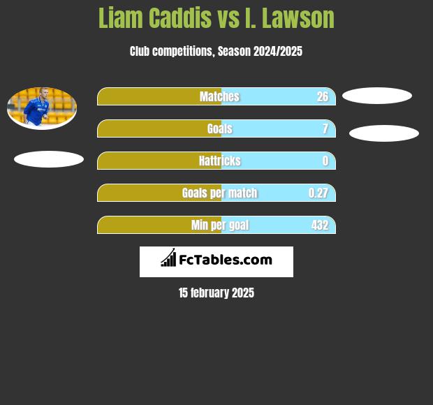 Liam Caddis vs I. Lawson h2h player stats