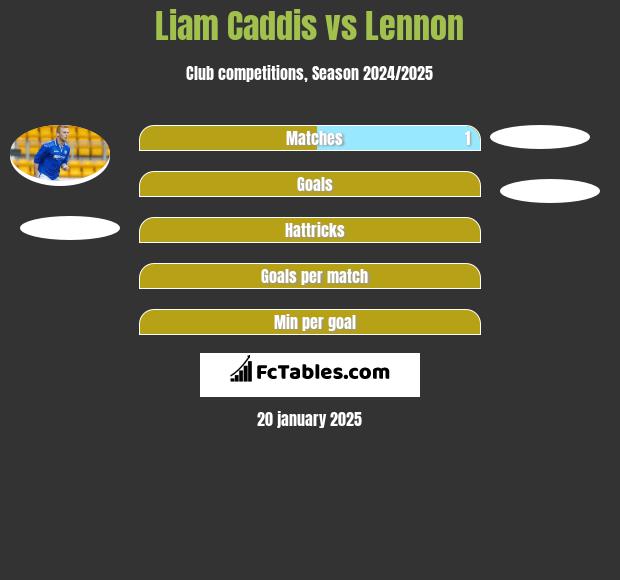 Liam Caddis vs Lennon h2h player stats