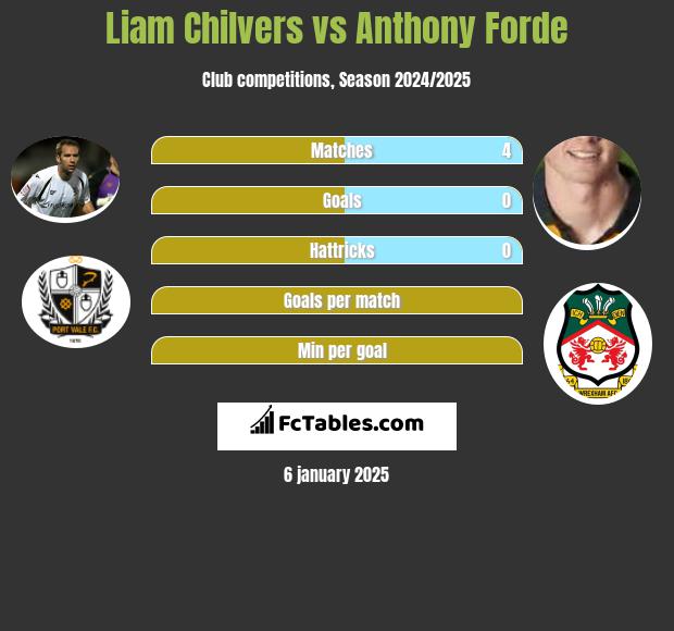 Liam Chilvers vs Anthony Forde h2h player stats