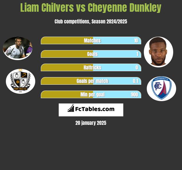 Liam Chilvers vs Cheyenne Dunkley h2h player stats