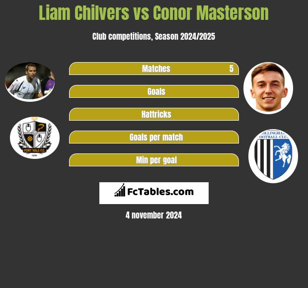 Liam Chilvers vs Conor Masterson h2h player stats