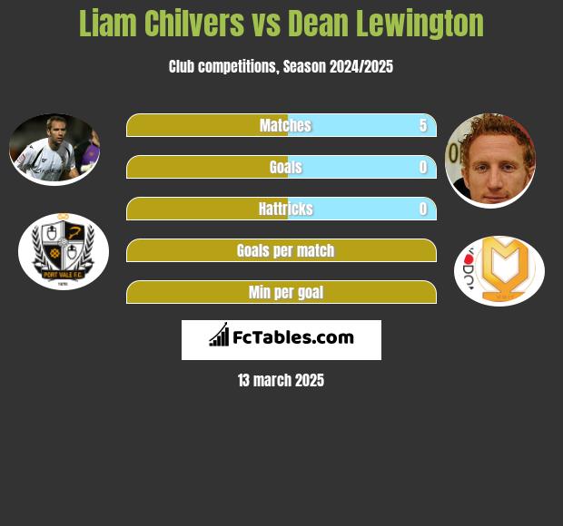 Liam Chilvers vs Dean Lewington h2h player stats