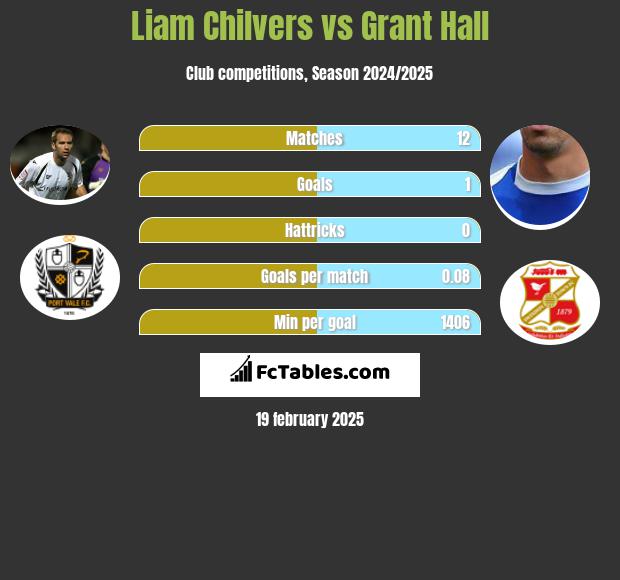 Liam Chilvers vs Grant Hall h2h player stats