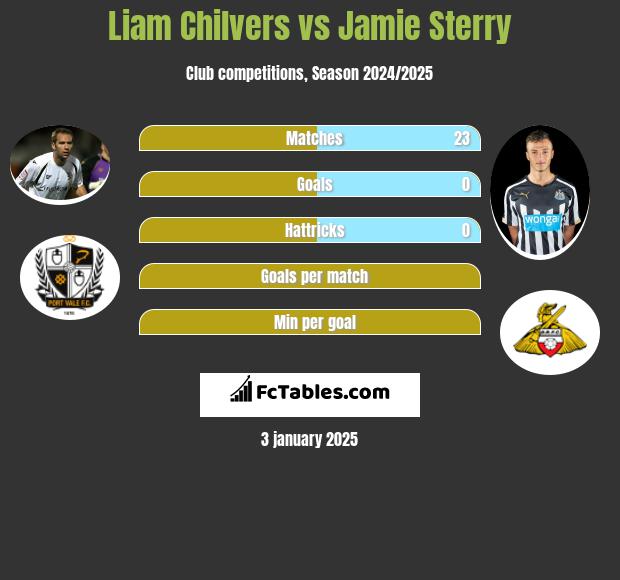 Liam Chilvers vs Jamie Sterry h2h player stats