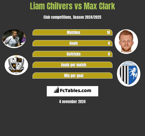 Liam Chilvers vs Max Clark h2h player stats