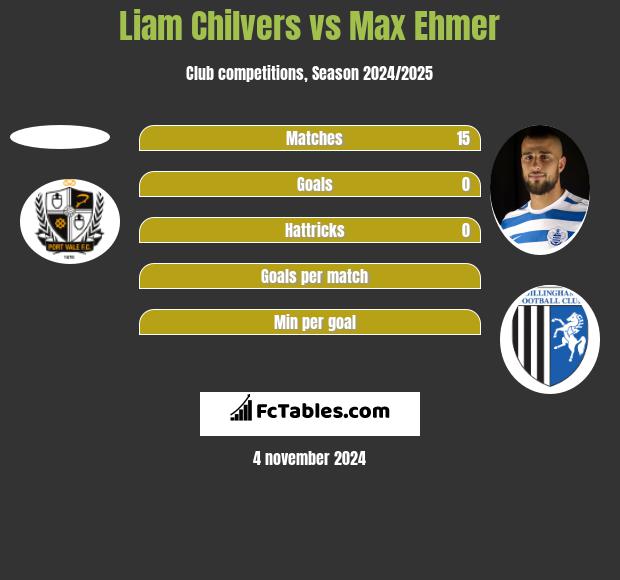 Liam Chilvers vs Max Ehmer h2h player stats