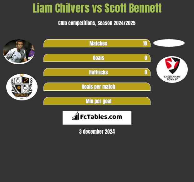 Liam Chilvers vs Scott Bennett h2h player stats