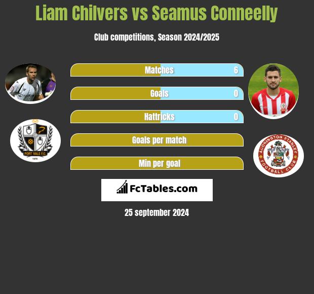 Liam Chilvers vs Seamus Conneelly h2h player stats