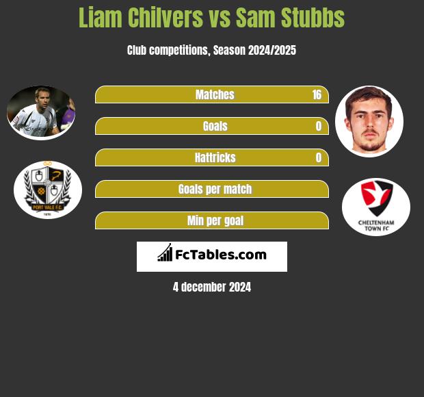 Liam Chilvers vs Sam Stubbs h2h player stats