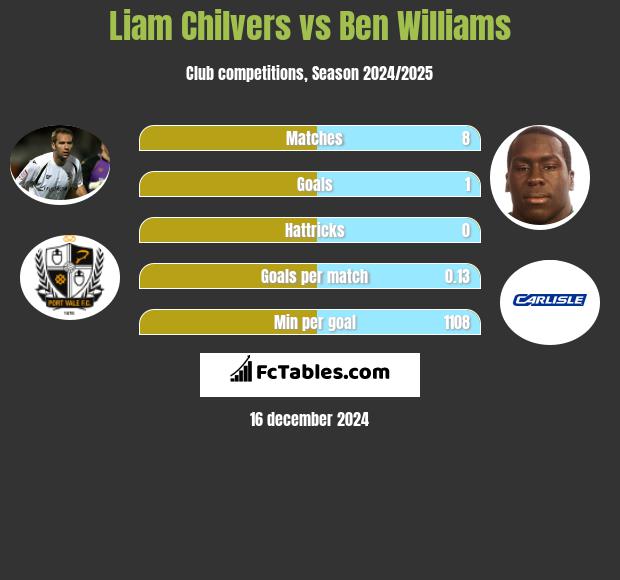 Liam Chilvers vs Ben Williams h2h player stats