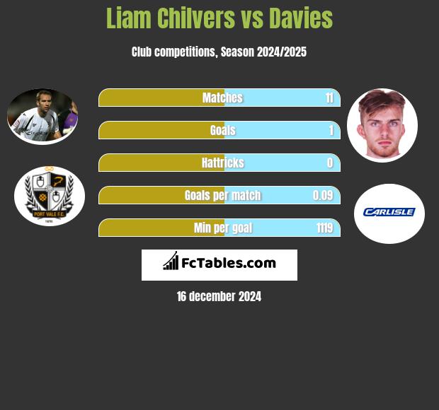 Liam Chilvers vs Davies h2h player stats