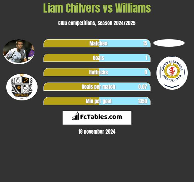 Liam Chilvers vs Williams h2h player stats